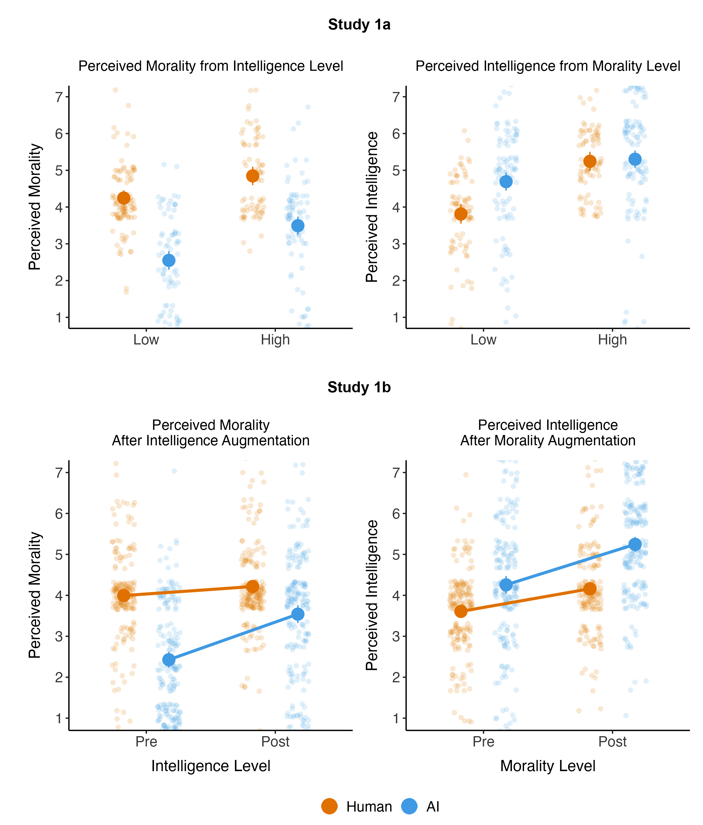 <b>Figure 1.</b> Perceived morality based on described intelligence level and perceived intelligence based on described morality level, for both human and AI agents in Studies 1a and b. Error bars represent 95% CIs.