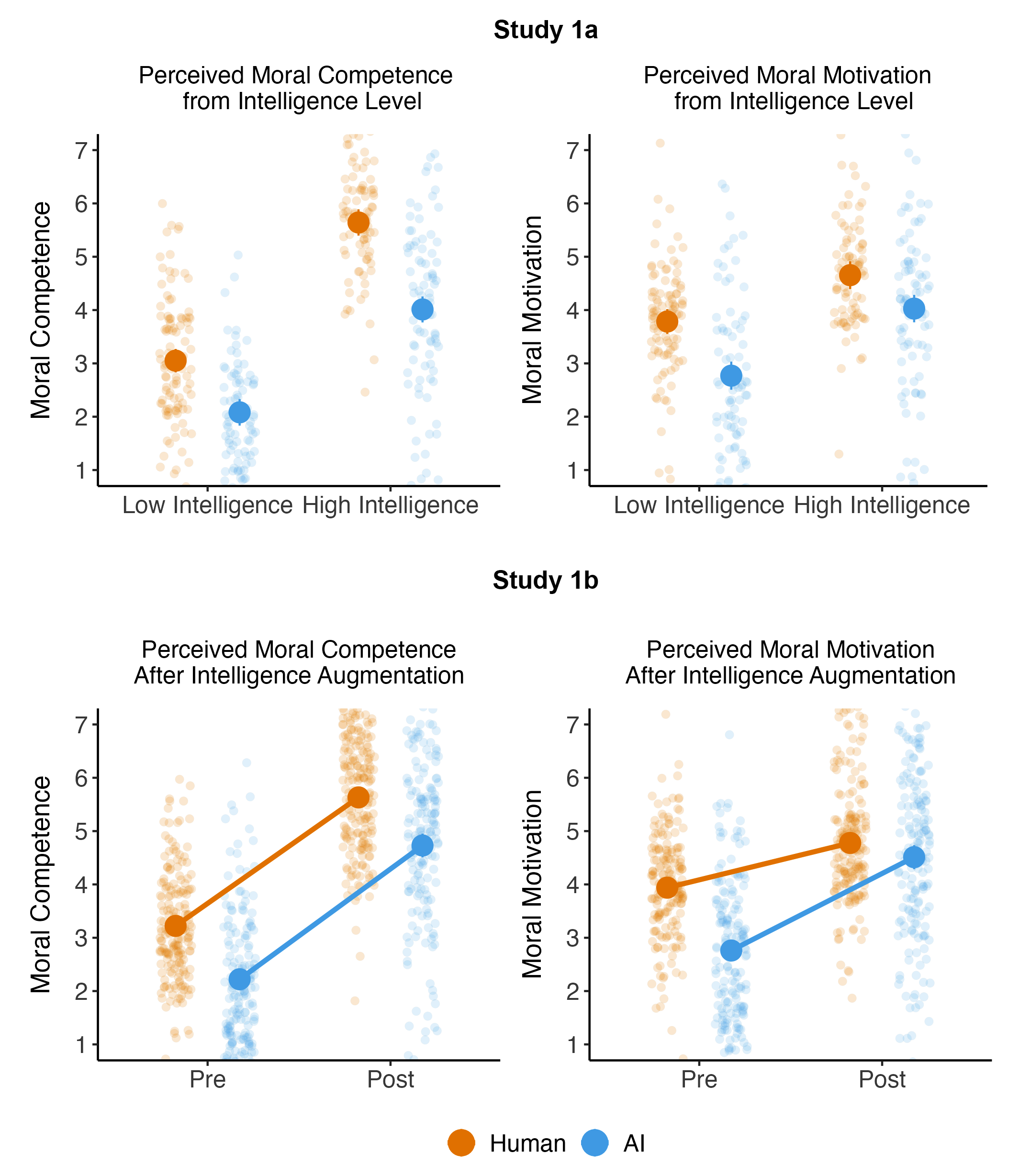 <b>Figure 2.</b> Perceived moral competence and moral motivation based on described or augmented intelligence for human and AI agents in Study 2a and b. Error bars represent 95% CIs.