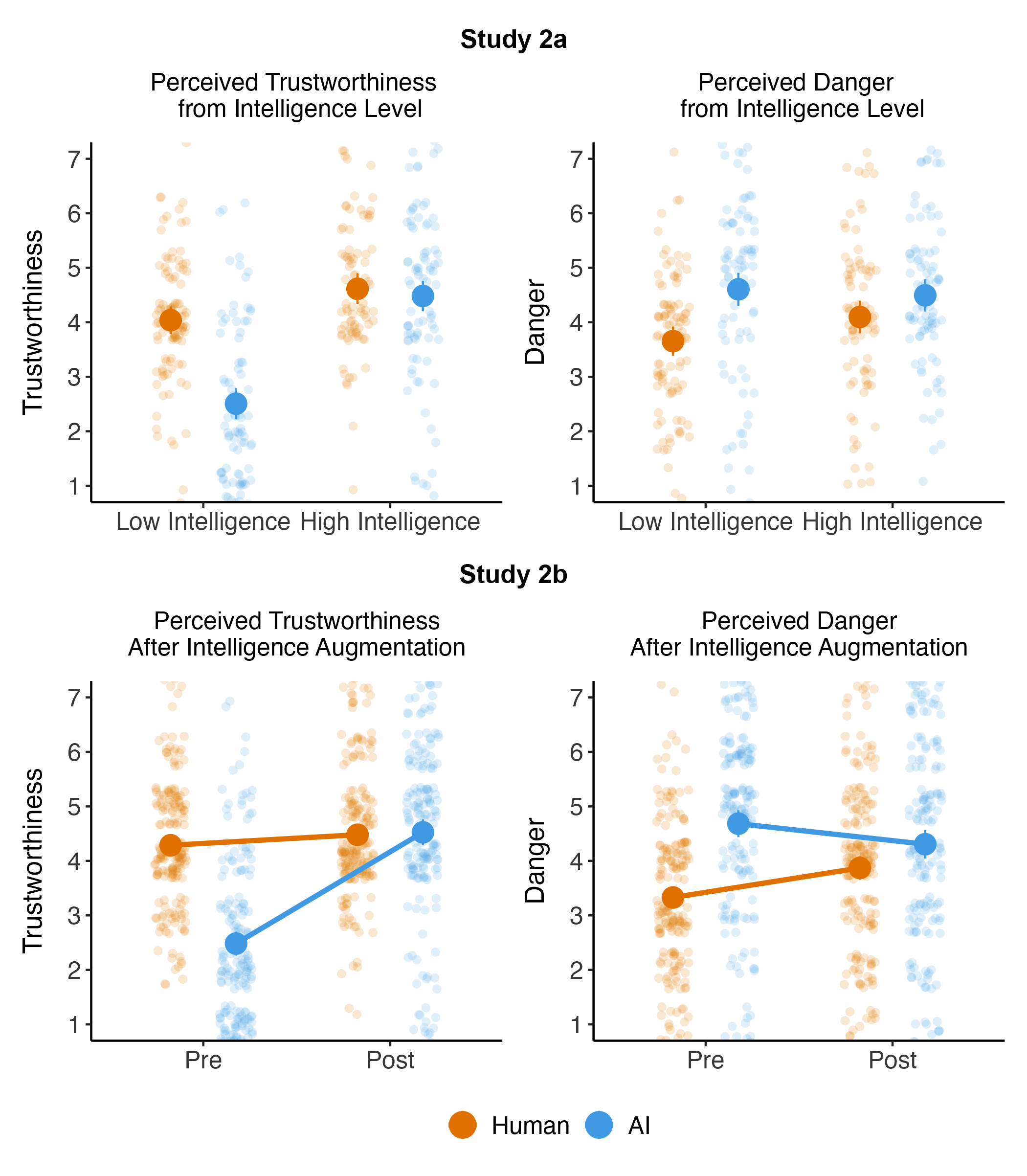 <b>Figure 3.</b> Perceived trustworthiness and danger based on described or augmented intelligence level for human and AI agents in Study 2a and b. Error bars represent 95% CIs.