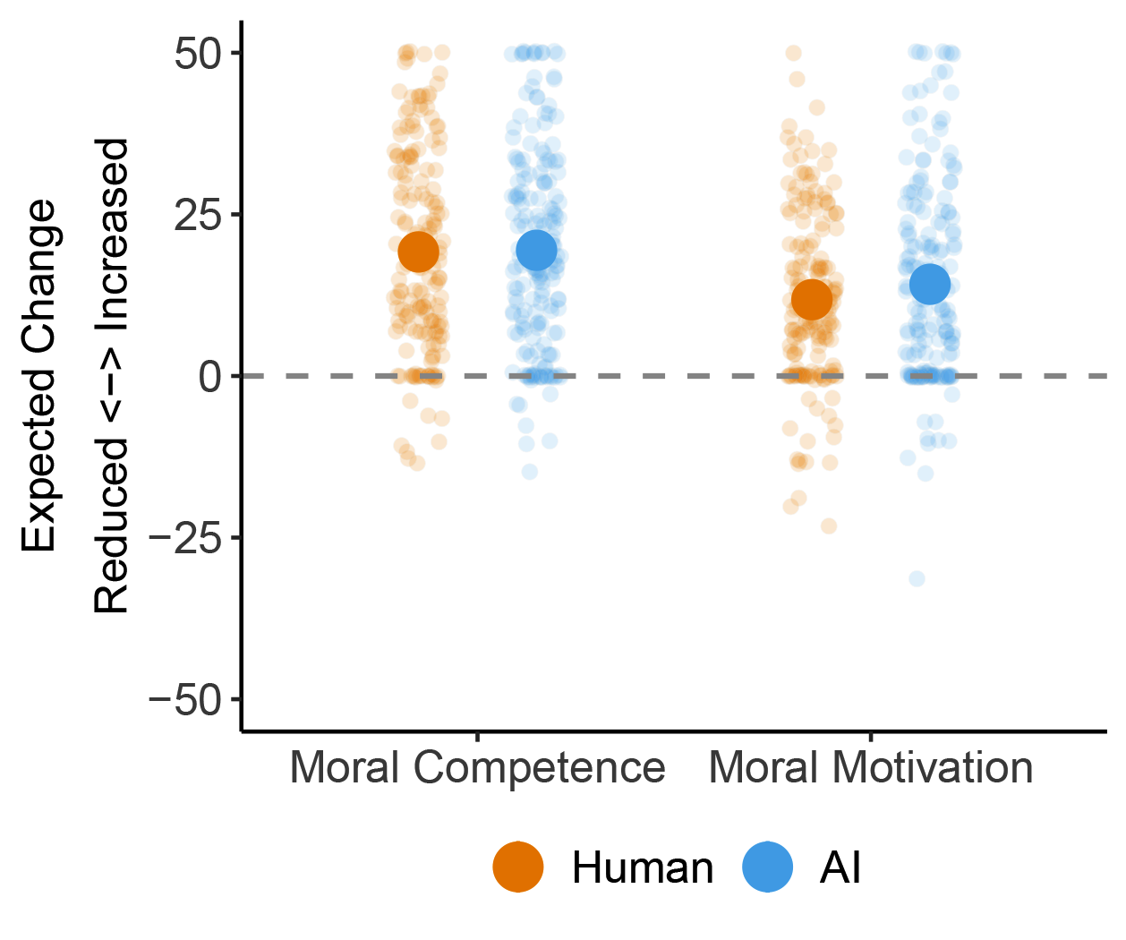 Predicted change in moral competence and moral motivation for human and AI agents as a result of increased intelligence in Study 3. Error bars represent 95% CIs.