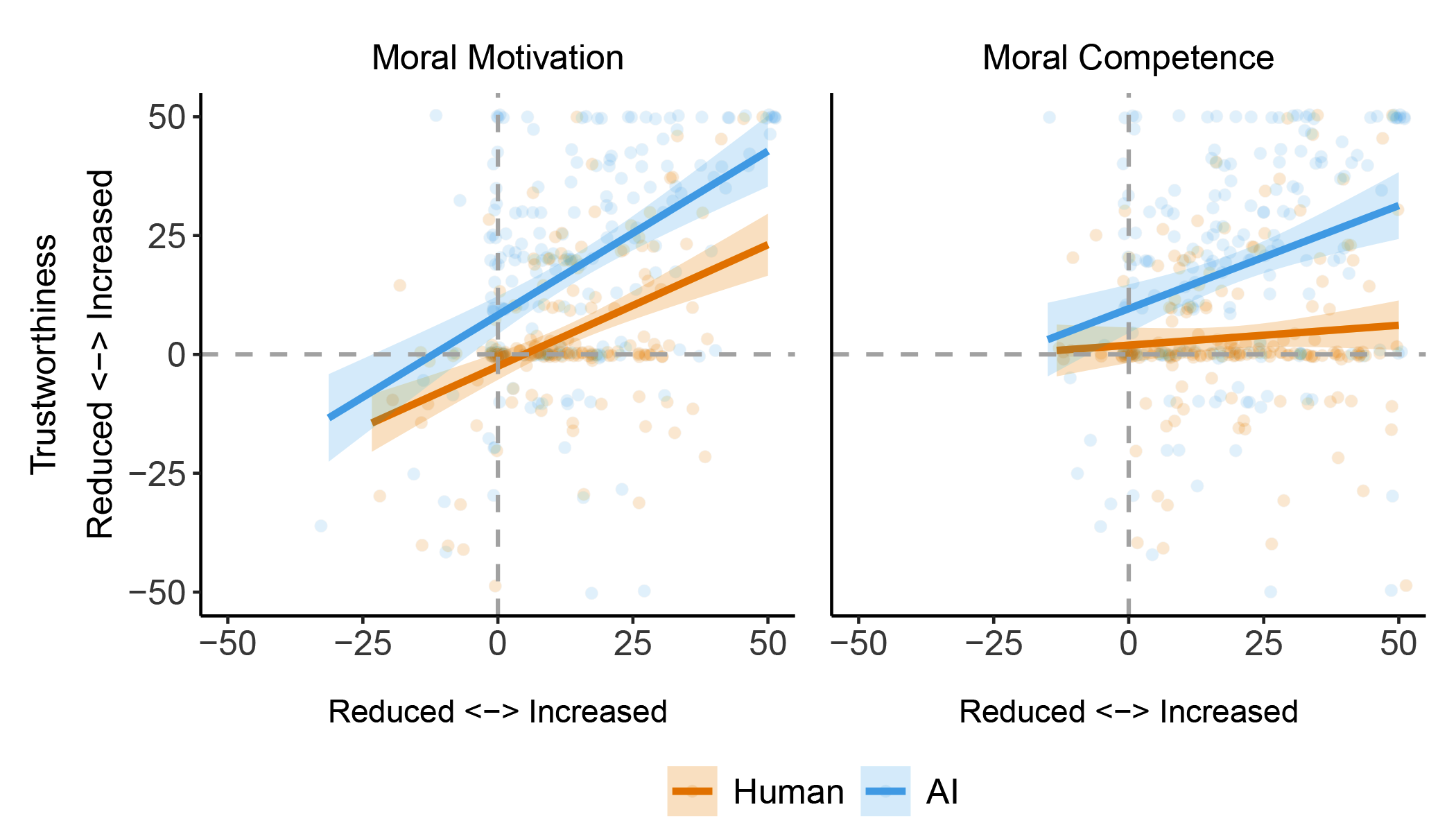 Predicted degree in change of moral motivation and moral competence in predicting change in perceived trustworthiness for human and AI agents in Study 3.Error bars represent 95% CIs.